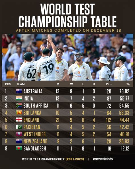 India beat Bangladesh, India won by 188 runs .